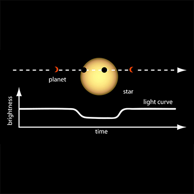 The background of the illustration is black. At the top-center is a large yellow star. A dotted horizontal line runs across the star, starting at the far left and going to the far right, ending in an arrow. Four very small circles appear over the dotted line. The first, labeled planet, is mostly black, but has a red crescent facing the star. The middle two planets are black. The right planet has a small red crescent at left, also facing the star. Beneath it is a graph, which measures brightness on the y-axis and time on the x-axis, both of which end in an arrow. A white line, labeled light curve at right, is flat where it aligns with the left two and right planets in the illustration above the graph. The white line on the graph dips beneath the star, reflecting that light is blocked when the third representation of the planet passes in front of the star.