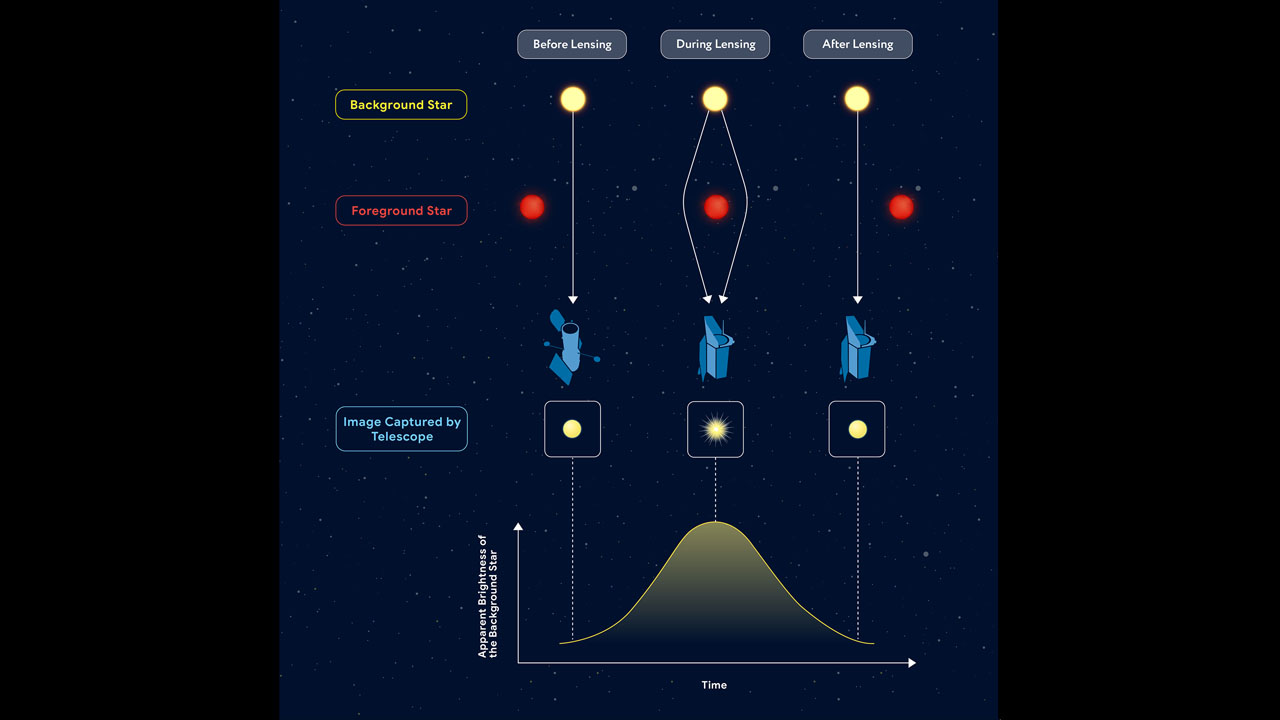 A graphic showing the process of microlensing with three columns indicating different times. Against a star-filled background, a distant yellow background star appears at top of the graphic, while a small red foreground star passes in front of it from left to right in the middle of the graphic. Three panels progress from “Before Lensing” to “During Lensing” to “After Lensing.” As the foreground star aligns with the background star in the middle panel, white curved lines show the bending of the background star’s light by gravity. Two diverging lines converge again to indicate a magnification of the star’s light. Three boxes show the image captured by the Hubble telescope (left) and Roman telescope (middle, right). Underneath these panels is a bell curve (y-axis reads “Apparent Brightness of the Background Star”, x-axis reads “Time”). Its lowest points (at left and right) and highest point (middle) connect to the three boxes by a dotted white line.