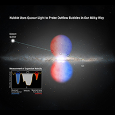Hubble Discovers that Milky Way Core Drives Wind at 2 Million Miles Per Hour