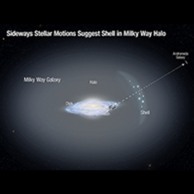 Stellar Motions in Outer Halo Shed New Light on Milky Way Evolution