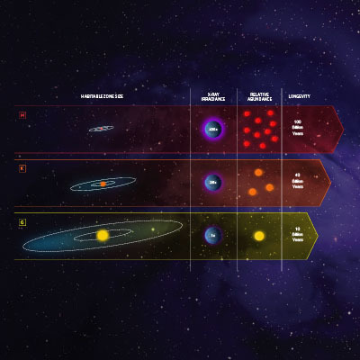 Comparison of G, K, and M Stars for Habitability