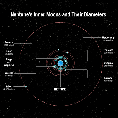 Neptune's Inner Moons and Their Diameters