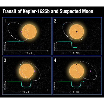 Transit of Kepler-1625b and Suspected Moon