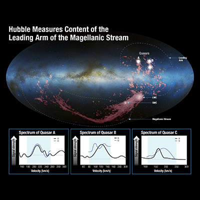 Hubble Measures Content of the  Leading Arm of the Magellanic Stream