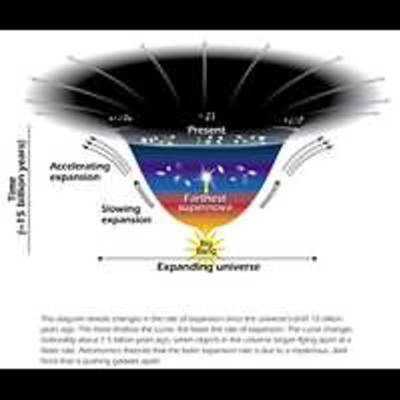 Changes in the Rate of Expansion over Time