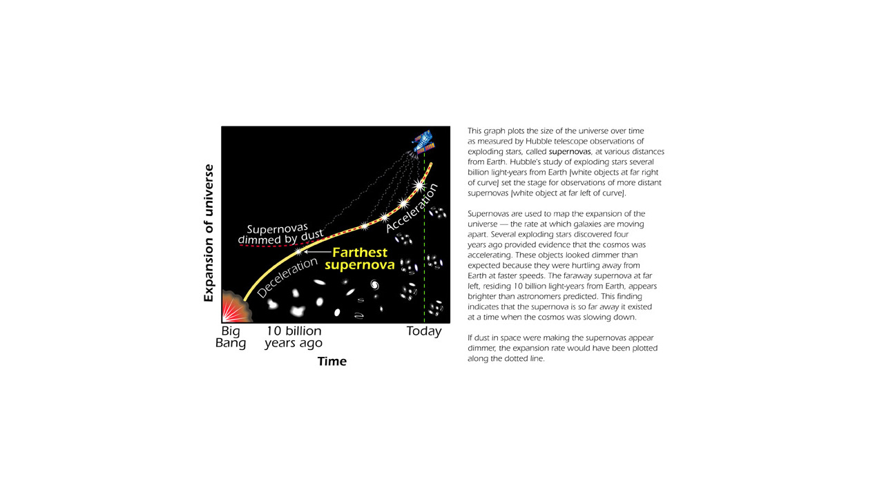  Expansion of the Universe Over Time