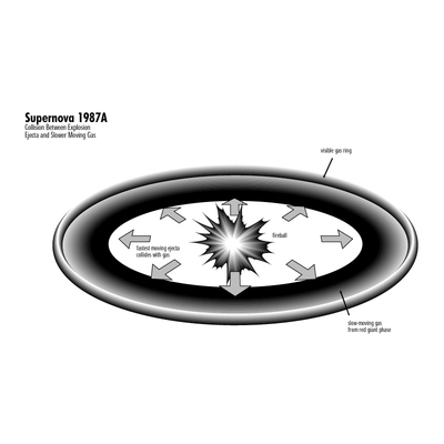 Supernova 1987A Collision Between Explosion Ejecta and Slower Moving Gas