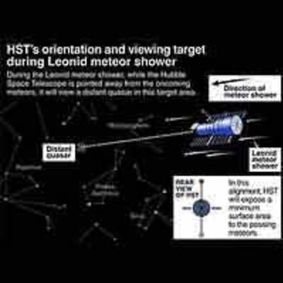HST'S Orientation and Viewing Target During Leonid Meteor Shower