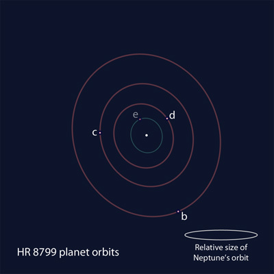 Positional Schmatic of the Members of the HR 8799 Exoplanet System