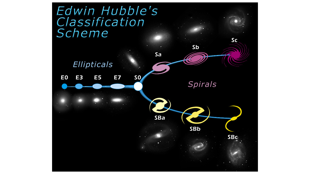 Tuningfork Style Diagram Of The Hubble Sequence Tuningfork Style Diagram Of The Hubble Sequence