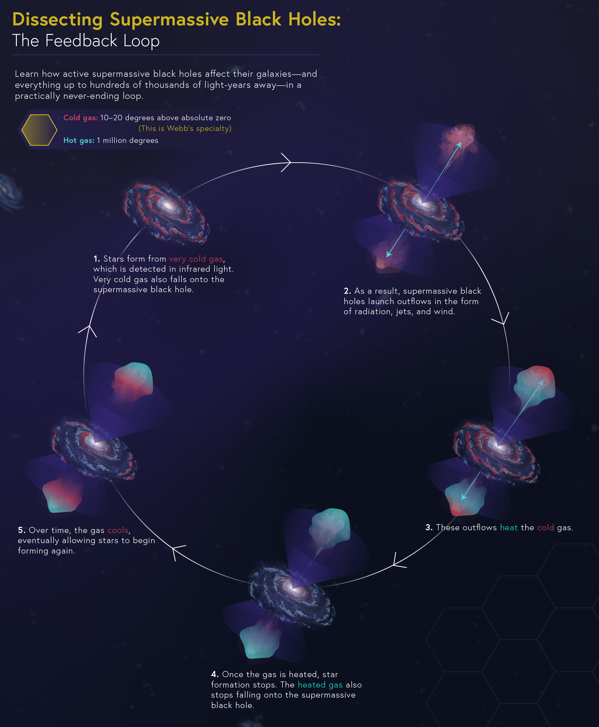 How Are Black Holes Formed