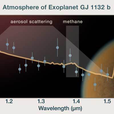 Artist's spectral illustration of exoplanet GJ 1132 b's atmospheric composition