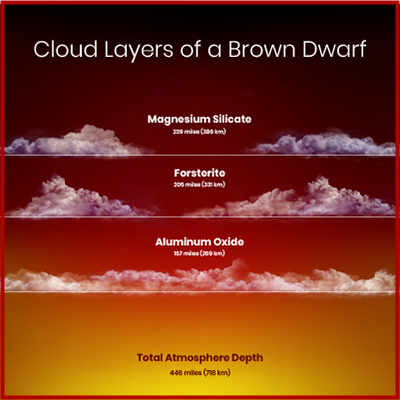 Brown Dwarf Cloud Layers