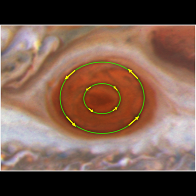 Jupiter's red spot with ellipses and arrows denoting velocities at different radii.