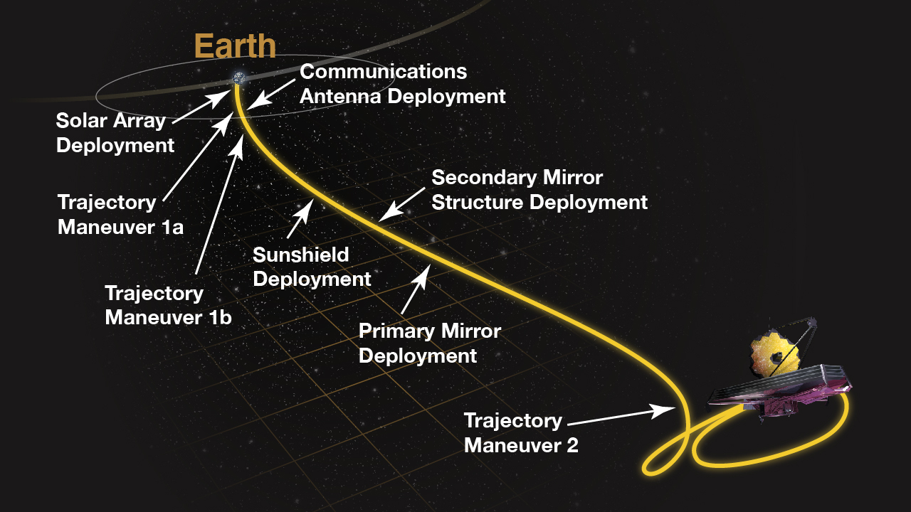 James Webb Space Telescope Post Launch Deployment Timeline