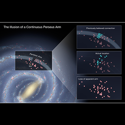 Milky Way Perseus arm's perceived location versus actual