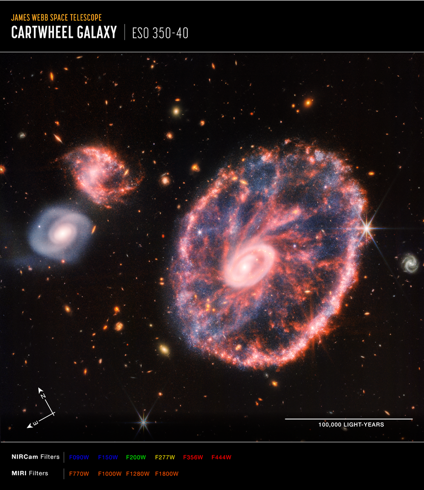 Image of a large galaxy on the right, with two smaller companion galaxies to the left. The large galaxy is ring-shaped, with an oval outer ring, and a small, off-center oval inner ring. The rings and space between are lit with blue and crimson red plumes and dots. The blue areas are pockets of young stars and hydrocarbon dust. The red areas are energized silica dust. The red dust trails from the outer ring toward the inner ring and bright white core. The companion galaxies to the left, one above the other, are much smaller than the main galaxy, and about the same size as each other. The galaxy above has similar coloring and many of the same features as the large ring galaxy, but more of a disturbed s-shape, with no distinct rings. The galaxy below is white with a slight blueish to pinking tinge. It has a diffuse spiral shape with a white core similar to that of the ring galaxy, but with a smoother texture. The background is full of more distant, orange-red colored galaxies of various shapes and sizes.