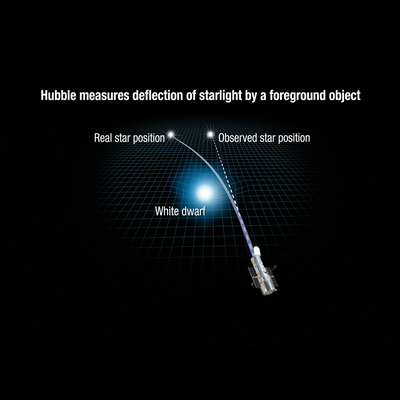 標題為“哈勃望遠鏡測量前景物體對星光的偏轉”的圖表。 圖表包括一幅哈勃太空望遠鏡觀察一顆遙遠恆星的藝術家插圖,該恆星的光線圍繞前景中的另一個物體(白矮星)彎曲。 該圖顯示了被觀測恆星的真實位置、該恆星的光路以及該恆星的表觀(“觀測”)位置。 白矮星位於圖的中心,在一個網格上,該網格在白矮星的巨大質量下似乎向下彎曲。 哈勃位於圖的右下方,相對於白矮星位於 5 點鐘方向。 它指向 12 點鐘位置,也就是星星所在的位置(“觀察到的星星位置”)。 一條直線虛線將觀測到的恆星位置與望遠鏡連接起來。 真正的星位在 11 點鐘位置。 一條實線從白矮星周圍的真實恆星位置彎曲到望遠鏡。