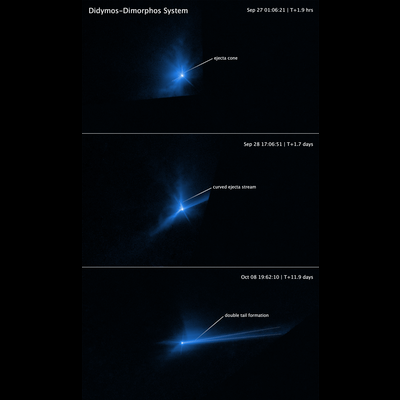 標題為“Didymos-Dimorphos System”的圖形,其中三個標記的圖像垂直堆疊。 所有這三幅圖像都顯示了中心有一個明亮的白點,周圍環繞著一團不規則的藍色雲,亮度隨著與亮點的距離的增加而降低。 每幅圖像中藍色雲的大小和形狀都不同,標籤也不同。 在所有三幅圖像中,背景都是黑色的,並且有細微的衍射尖峰從亮點輻射出來。