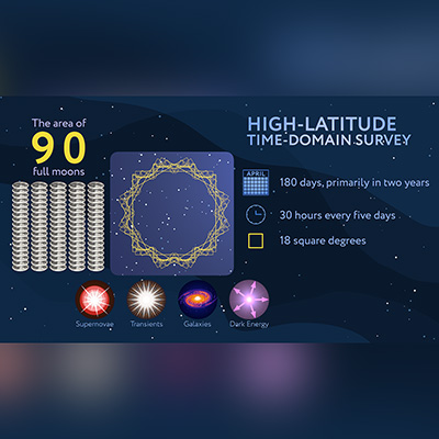 A colorful infographic with text and graphics titled High-Latitude Time-Domain Survey.