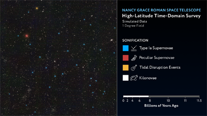 An image with a star field at left and title and key on the right. The title reads “Nancy Grace Roman Space Telescope, High-Latitude Time-Domain Survey, simulated data, 1 degree field.”