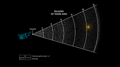 Graphic with a small outline of the Roman Space Telescope on the left. A white cone labeled “billions of years ago” takes up most of the frame and extends from left to right. The apex is labeled “present” and curved vertical lines that are evenly space are labeled 2, 4, 6, 8, 10, and 12. Within the cone, abundant white specks represent thousands of galaxies. A yellow flash is located near the middle of the cone at 10 billion years ago. A key with two boxes includes an upper box with a yellow flash labeled “tidal disruption event” and the outline of a stringed musical instrument